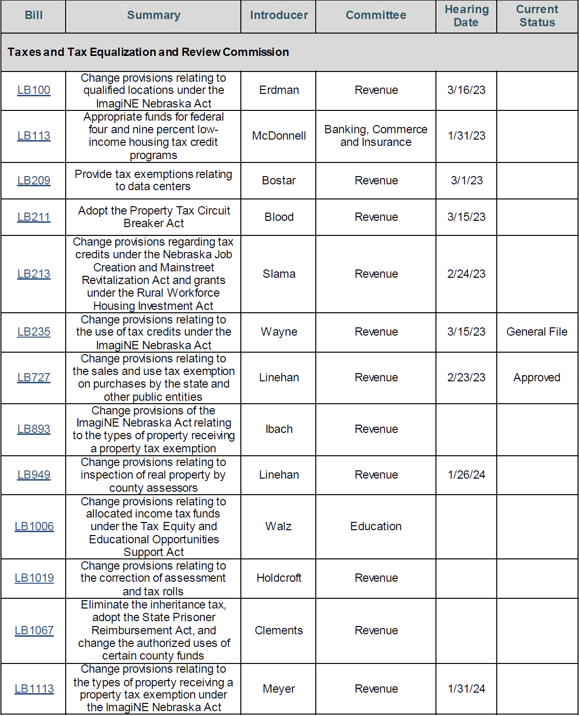 Update of Legislative Action Through Day 22 of the 2025 Nebraska